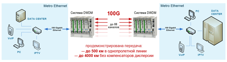Использование ТР-100 в DWDM-сети